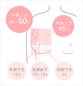 場所 乳がん しこり